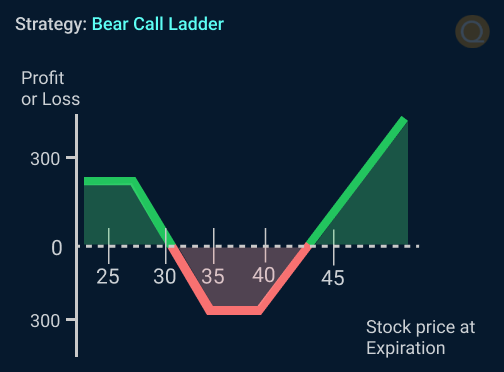 Bear Call Ladder