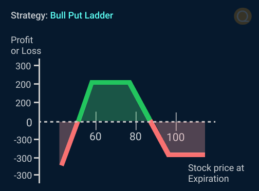 Bear Put Ladder
