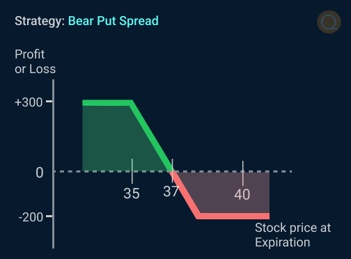 Bear Put Spread