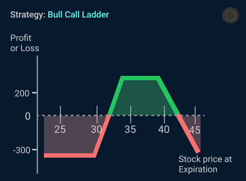 Bull Call Ladder