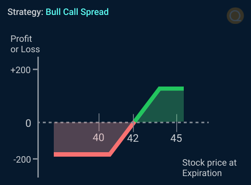 Bull Call Spread
