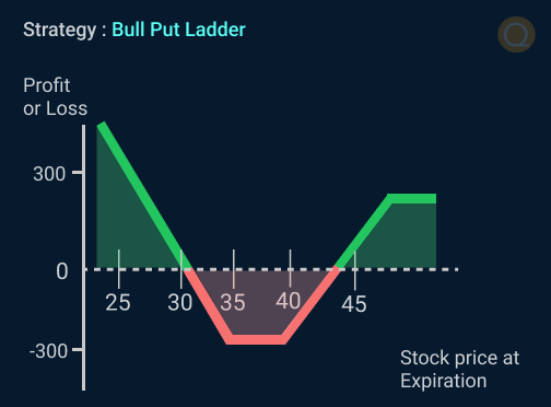Bull Put Ladder