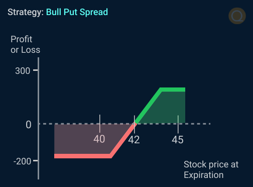 Bull Put Spread
