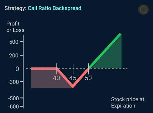 Call Ratio Back spread