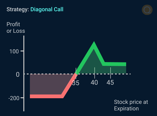 Diagonal Call