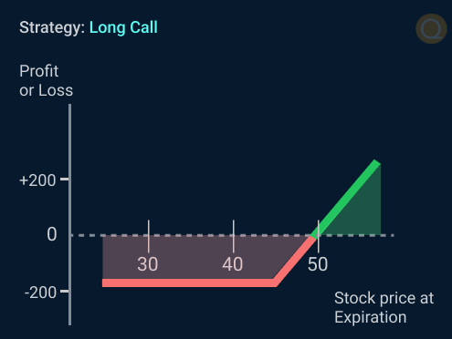 Long Call
