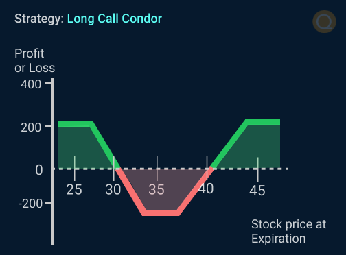Long Call Condor