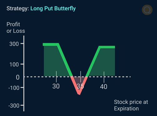 Long Put Butterfly