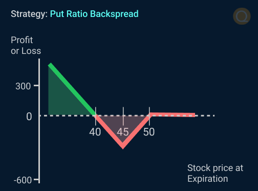 Put Ratio Back spread