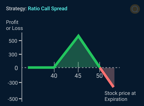 Ratio Call Spread