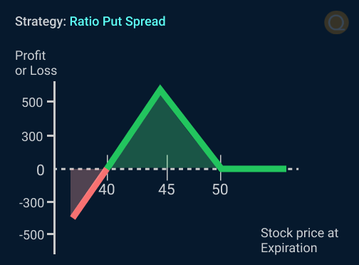 Ratio Put Spread