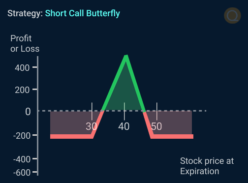 Short Call Butterfly