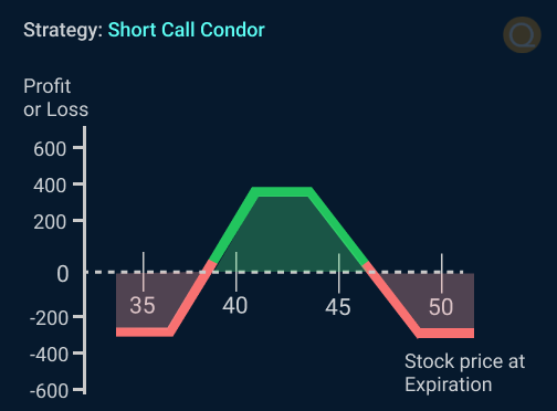 Short Call Condor