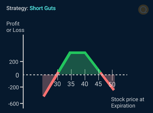 Short Guts