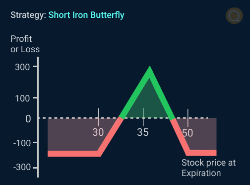 Short Iron Butterfly