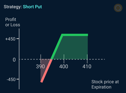 Short Put