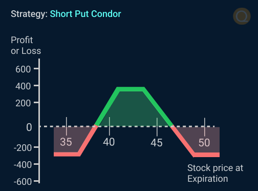 Short Put Condor
