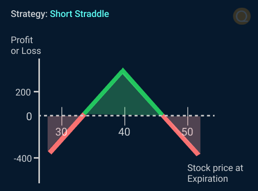 Short Straddle
