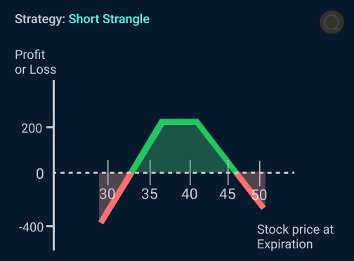 Short Strangle
