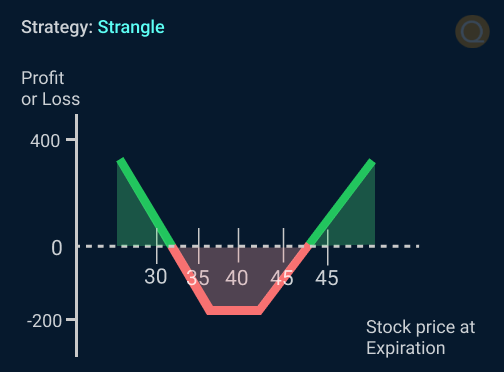 Strangle
