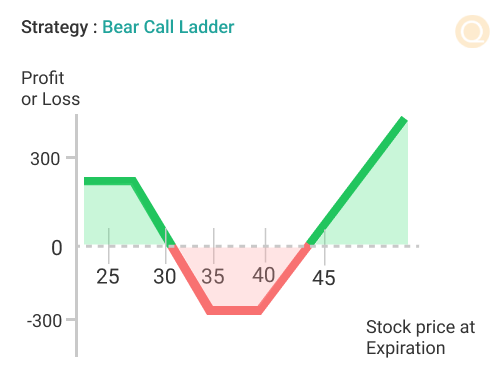 Bear Call Ladder