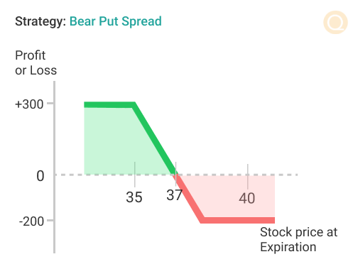 Bear Put Spread