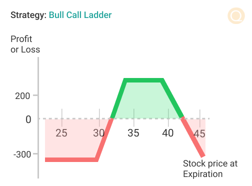 Bull Call Ladder