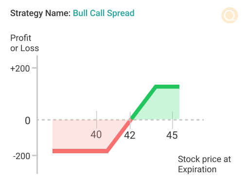 Bull Call Spread