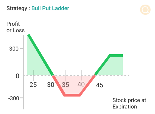 Bull Put Ladder