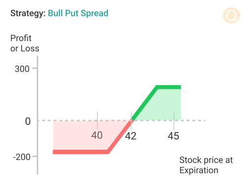 Bull Put Spread