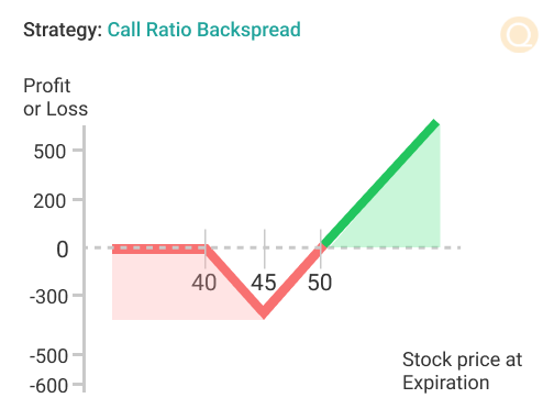Call Ratio Back spread