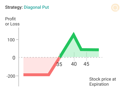 Diagonal Put