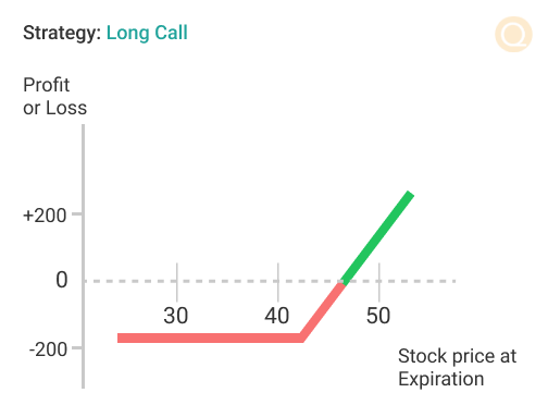 Long Call