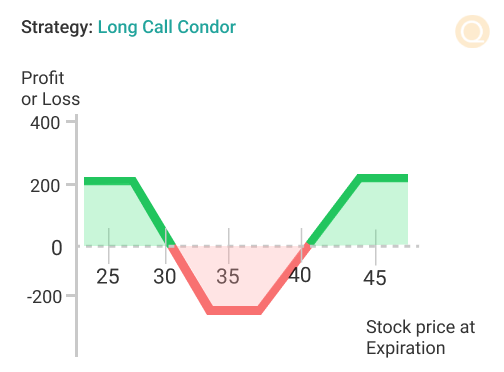 Long Call Condor