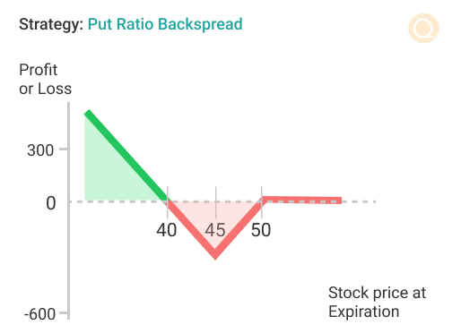 Put Ratio Back spread