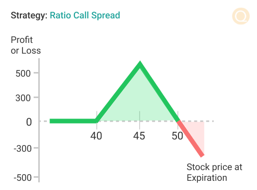 Ratio Call Spread