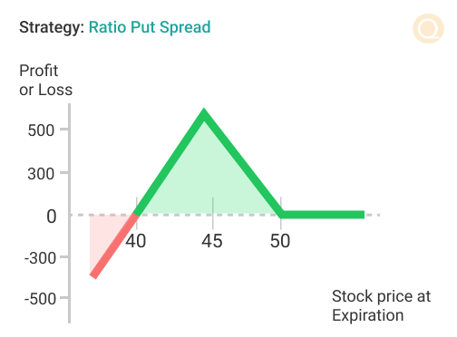 Ratio Put Spread