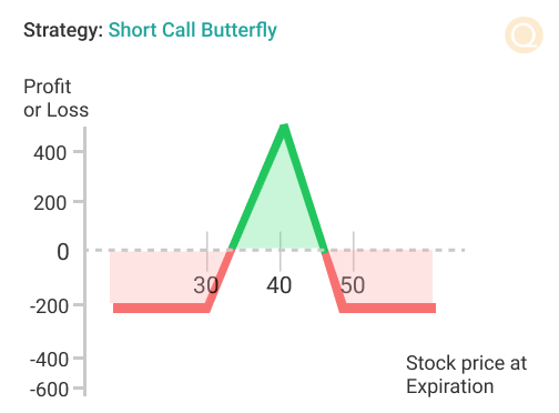 Short Call Butterfly