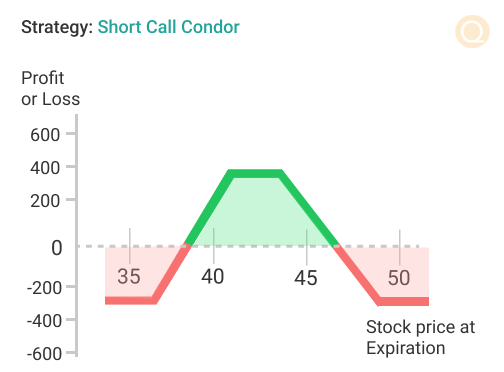 Short Call Condor