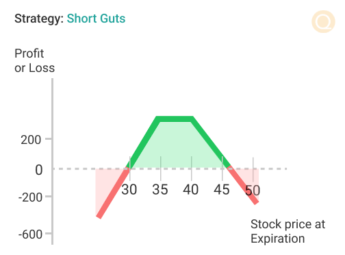 Short Guts