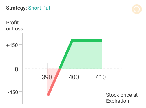 Short Put