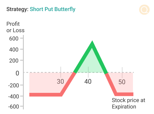 Short Put Butterfly