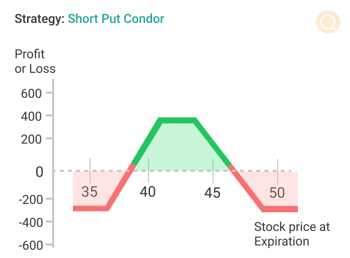 Short Put Condor