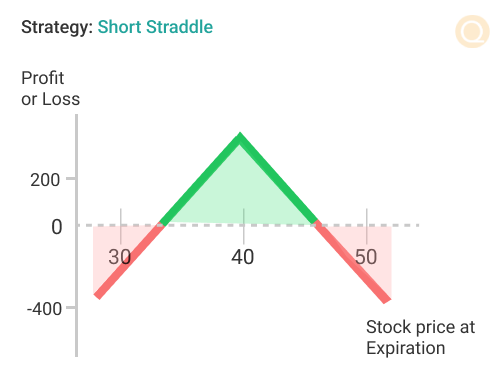 Short Straddle