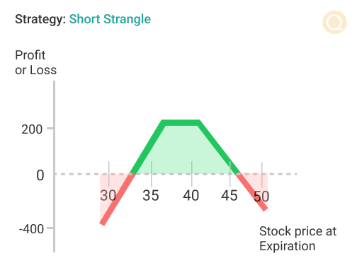 Short Strangle