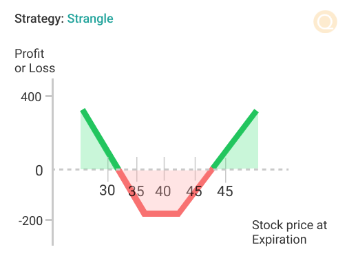 Strangle