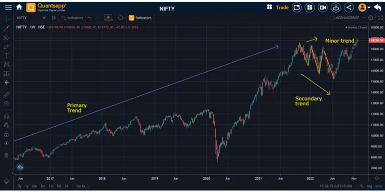 Understanding Dow Theory