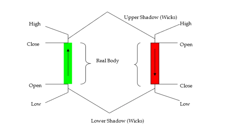 An Approach to Understanding Candlestick Charts