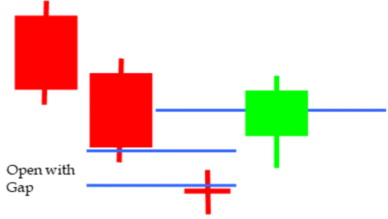 An Approach to Understanding Candlestick Charts