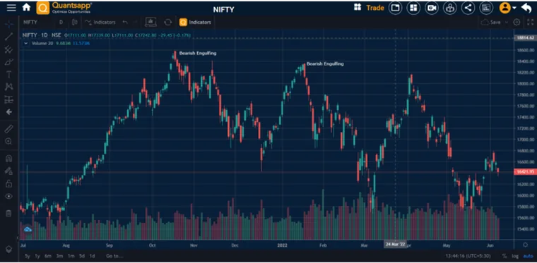 An Approach to Understanding Candlestick Charts